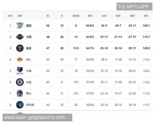 湖人背靠背连胜提升胜率重返六成紧追掘金争夺西部排名